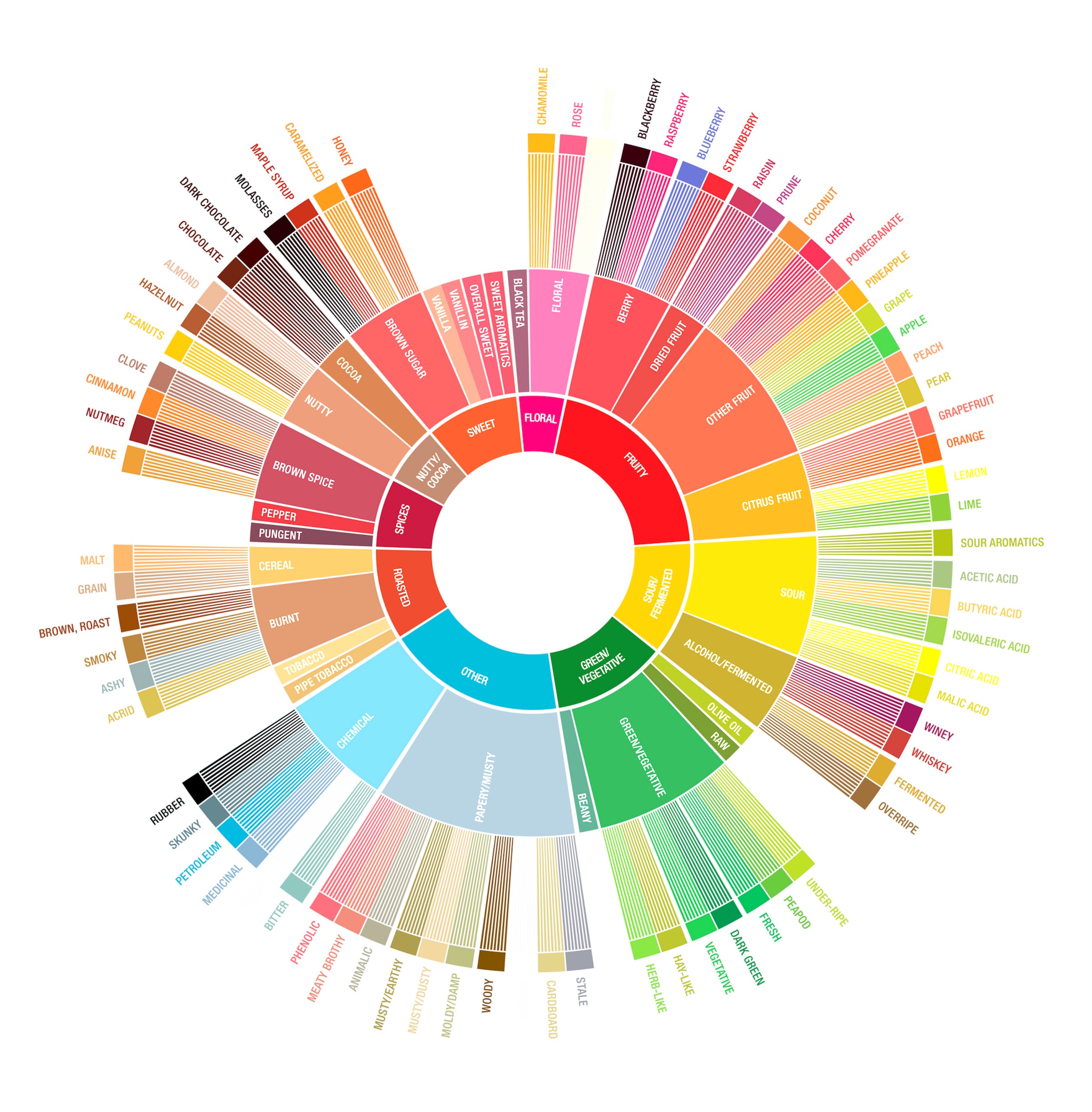 https://www.flyingroasters.de/wp-content/uploads/2015/12/SCAA_Coffee_Tasters_Flavor_Wheel.jpg