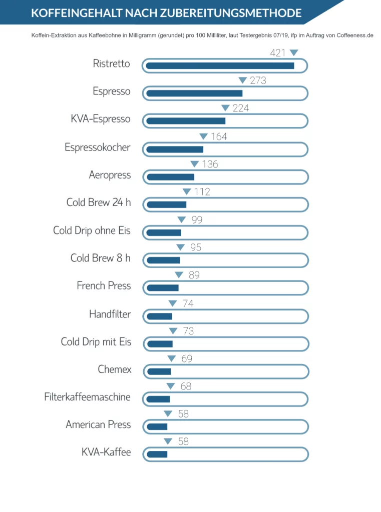 KoffeeinGehalt Kaffee und Espresso