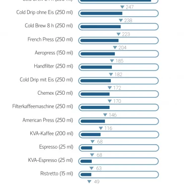 KoffeeinGehalt Kaffee und Espresso