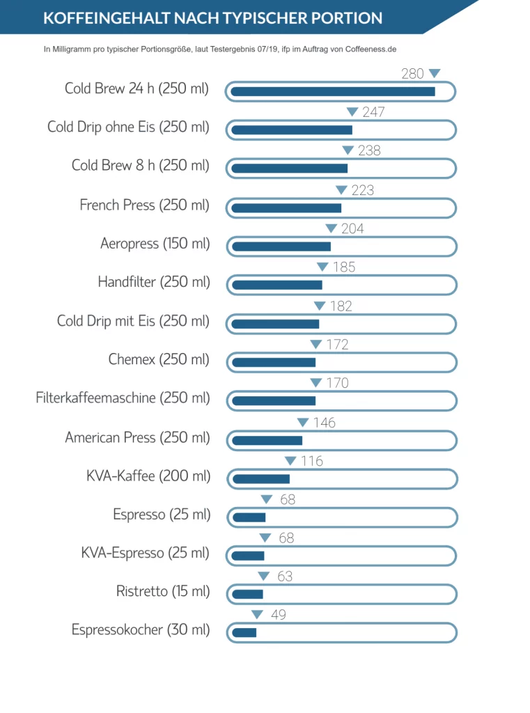 KoffeeinGehalt Kaffee und Espresso