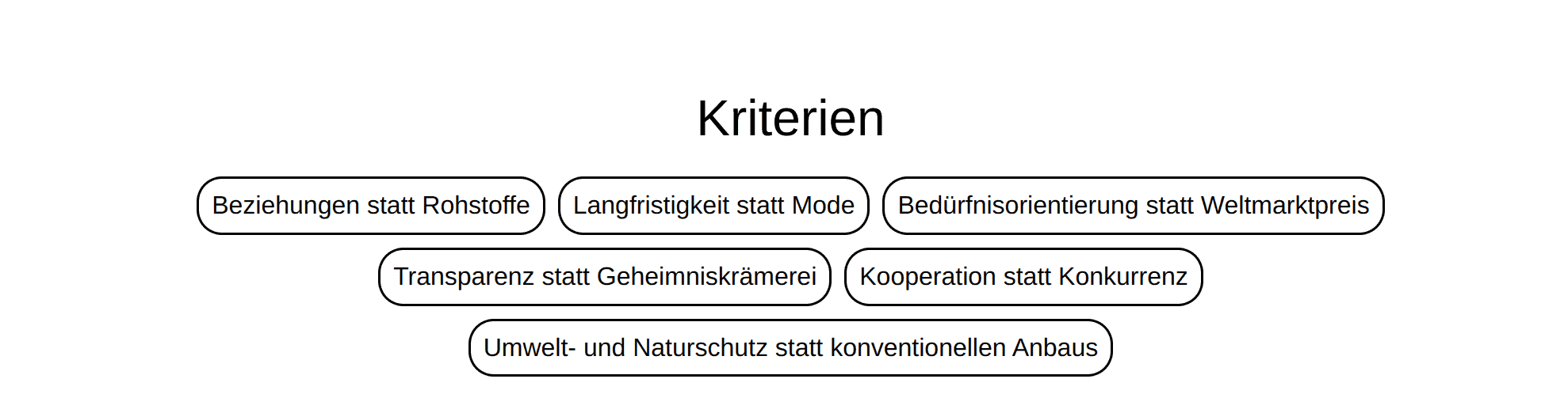 Überlegen Online Plattform Kaffee Marktplatz