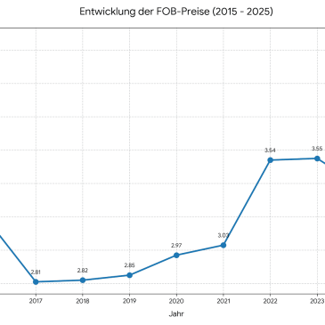 Entwicklung Kaffeepreise